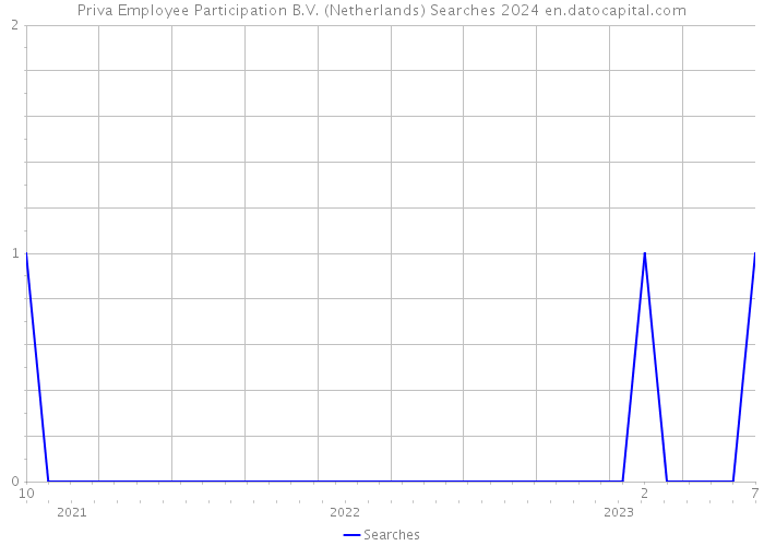 Priva Employee Participation B.V. (Netherlands) Searches 2024 
