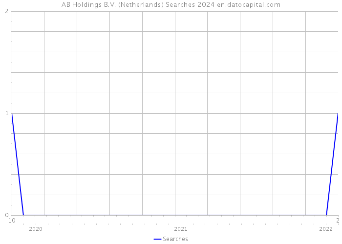 AB Holdings B.V. (Netherlands) Searches 2024 