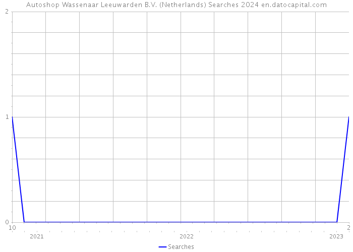 Autoshop Wassenaar Leeuwarden B.V. (Netherlands) Searches 2024 