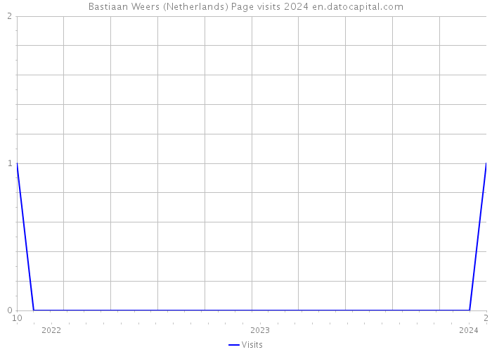 Bastiaan Weers (Netherlands) Page visits 2024 