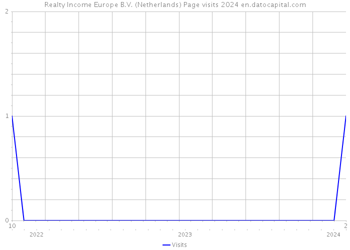 Realty Income Europe B.V. (Netherlands) Page visits 2024 