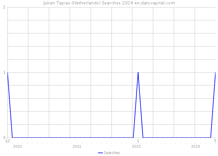 Julian Tapias (Netherlands) Searches 2024 