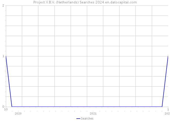 Project X B.V. (Netherlands) Searches 2024 