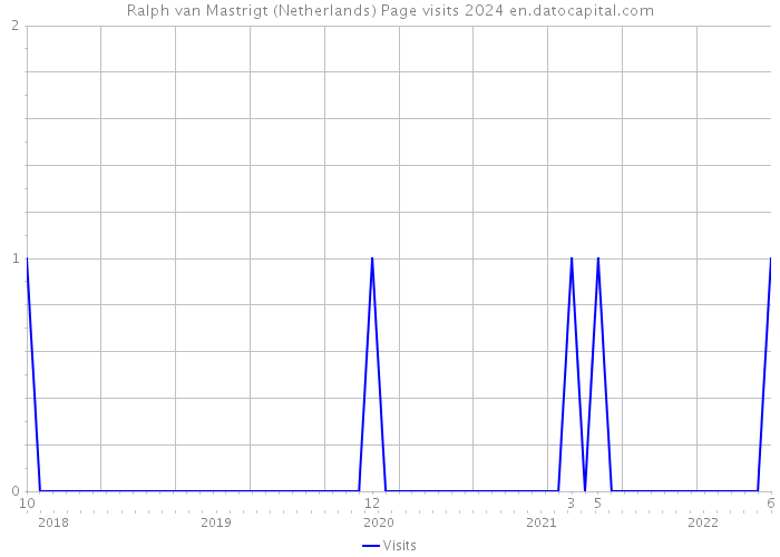 Ralph van Mastrigt (Netherlands) Page visits 2024 