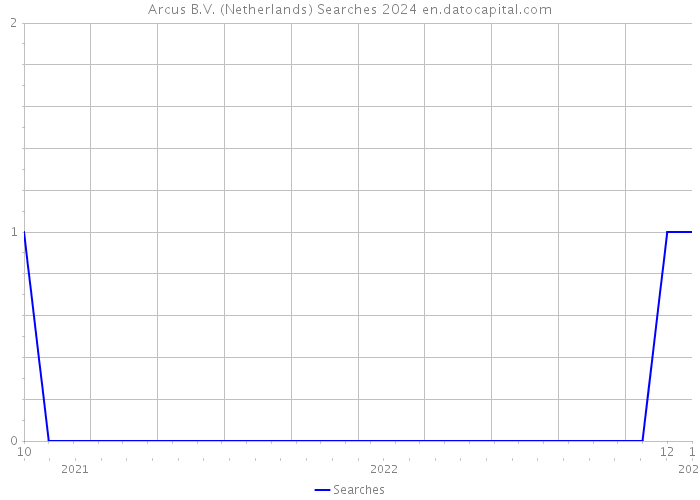 Arcus B.V. (Netherlands) Searches 2024 
