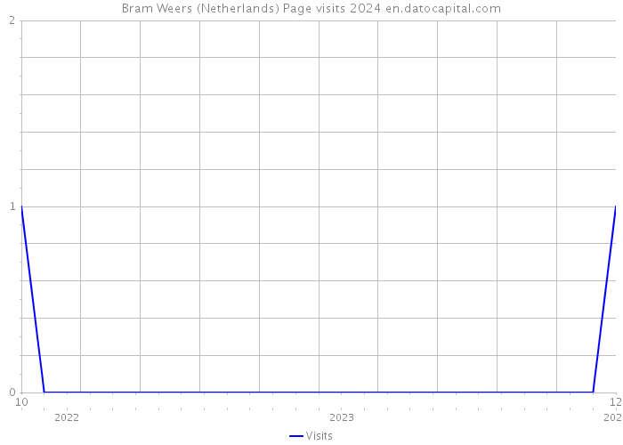 Bram Weers (Netherlands) Page visits 2024 