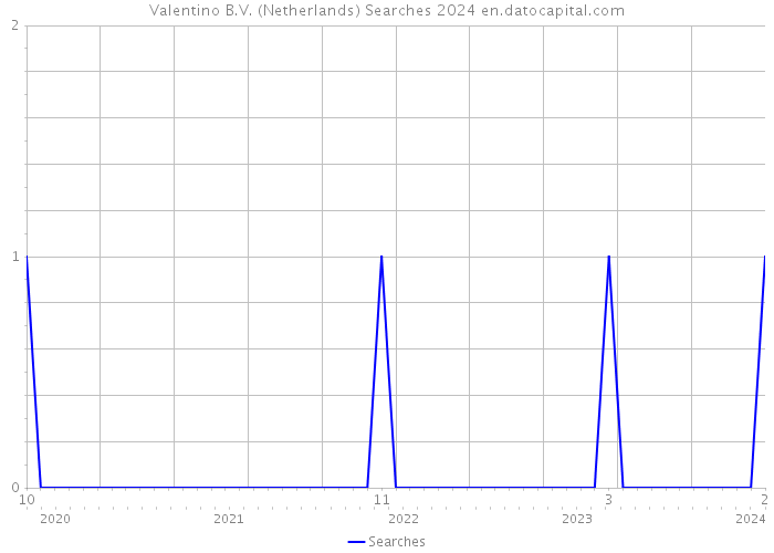 Valentino B.V. (Netherlands) Searches 2024 
