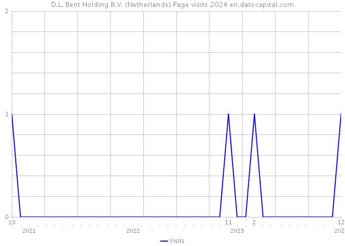 D.L. Bent Holding B.V. (Netherlands) Page visits 2024 