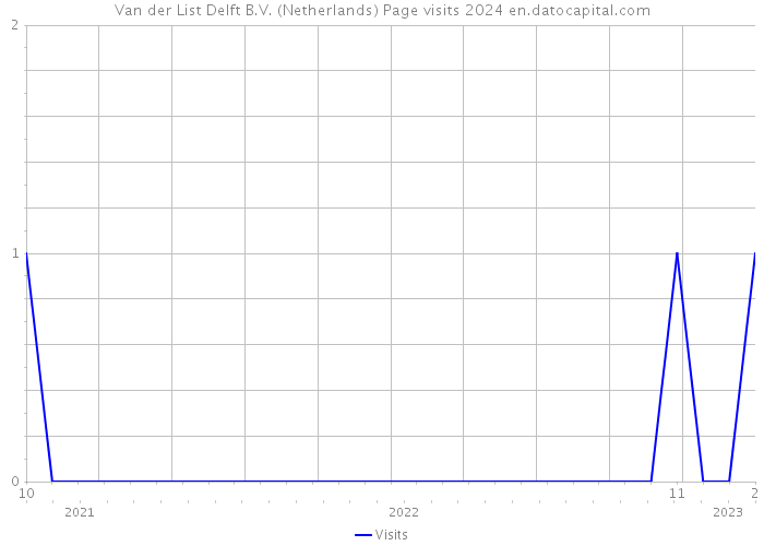 Van der List Delft B.V. (Netherlands) Page visits 2024 