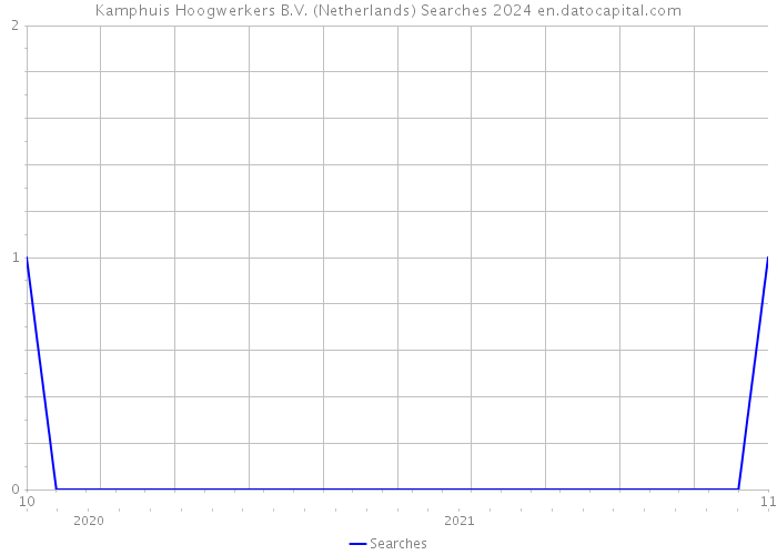 Kamphuis Hoogwerkers B.V. (Netherlands) Searches 2024 