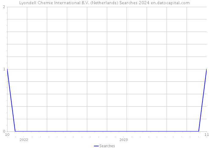 Lyondell Chemie International B.V. (Netherlands) Searches 2024 