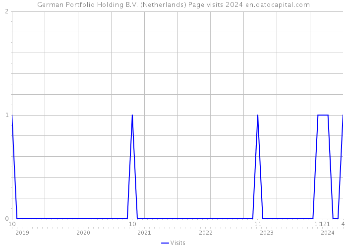 German Portfolio Holding B.V. (Netherlands) Page visits 2024 