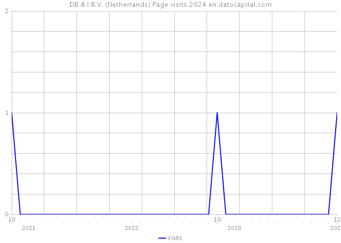 DB & I B.V. (Netherlands) Page visits 2024 