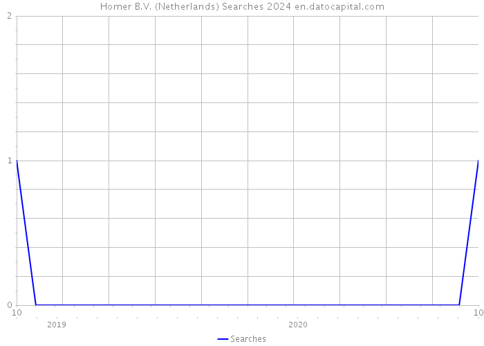 Homer B.V. (Netherlands) Searches 2024 