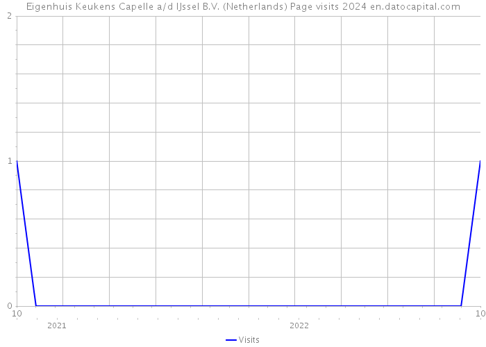 Eigenhuis Keukens Capelle a/d IJssel B.V. (Netherlands) Page visits 2024 