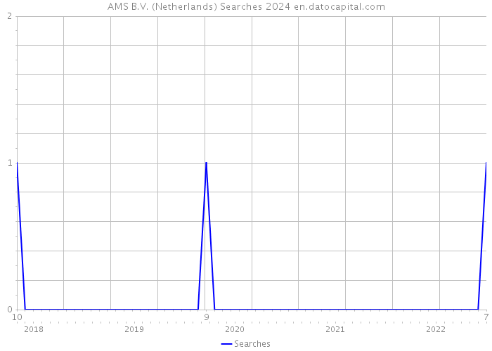 AMS B.V. (Netherlands) Searches 2024 