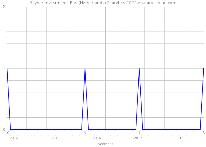 Rayner Investments B.V. (Netherlands) Searches 2024 