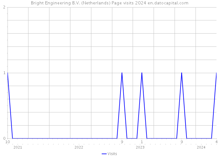 Bright Engineering B.V. (Netherlands) Page visits 2024 