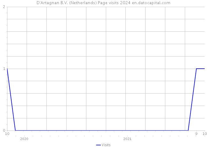 D'Artagnan B.V. (Netherlands) Page visits 2024 