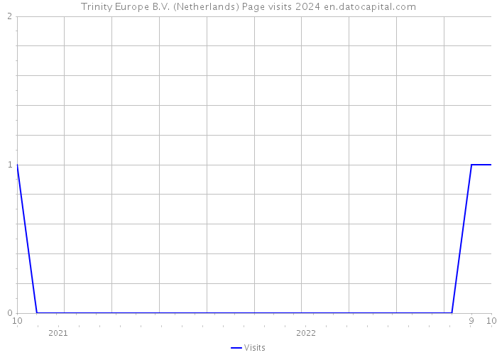 Trinity Europe B.V. (Netherlands) Page visits 2024 