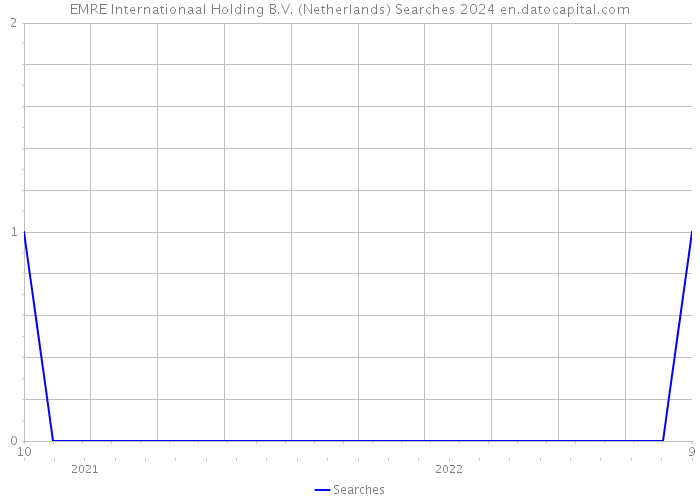 EMRE Internationaal Holding B.V. (Netherlands) Searches 2024 