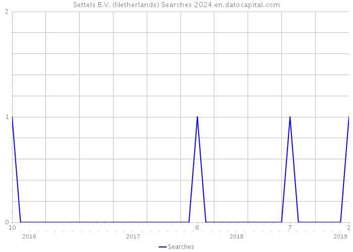 Settels B.V. (Netherlands) Searches 2024 