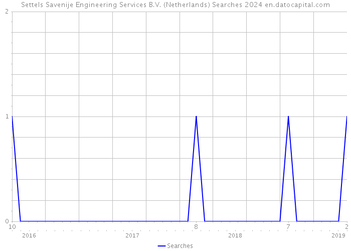 Settels Savenije Engineering Services B.V. (Netherlands) Searches 2024 