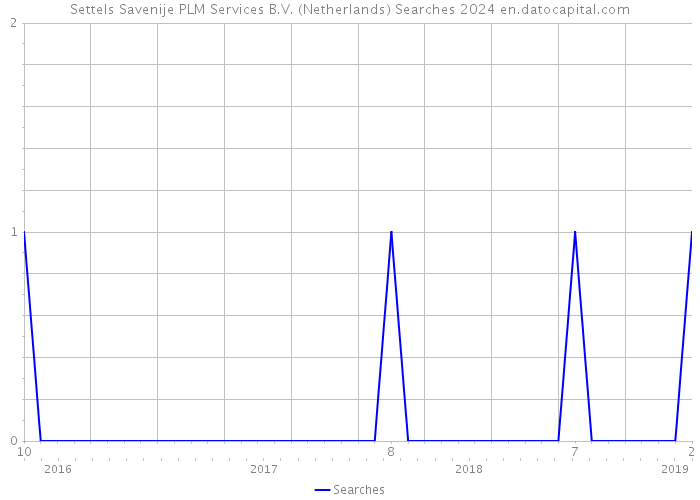 Settels Savenije PLM Services B.V. (Netherlands) Searches 2024 