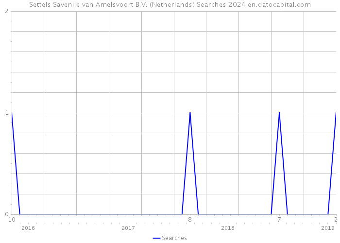 Settels Savenije van Amelsvoort B.V. (Netherlands) Searches 2024 
