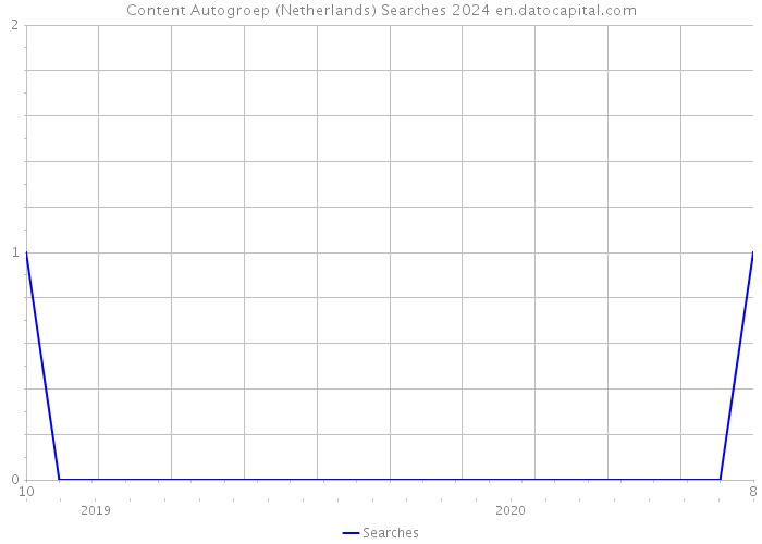 Content Autogroep (Netherlands) Searches 2024 