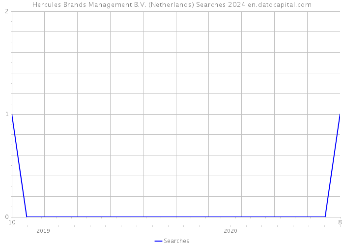 Hercules Brands Management B.V. (Netherlands) Searches 2024 