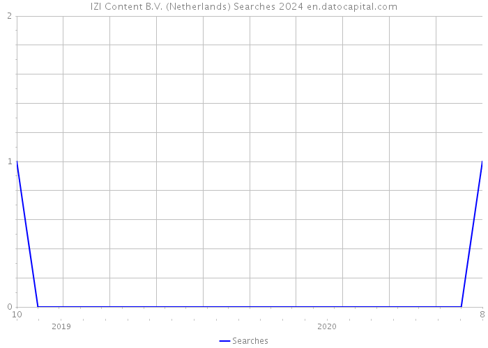 IZI Content B.V. (Netherlands) Searches 2024 