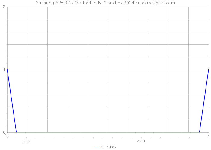 Stichting APEIRON (Netherlands) Searches 2024 