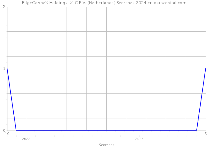 EdgeConneX Holdings IX-C B.V. (Netherlands) Searches 2024 