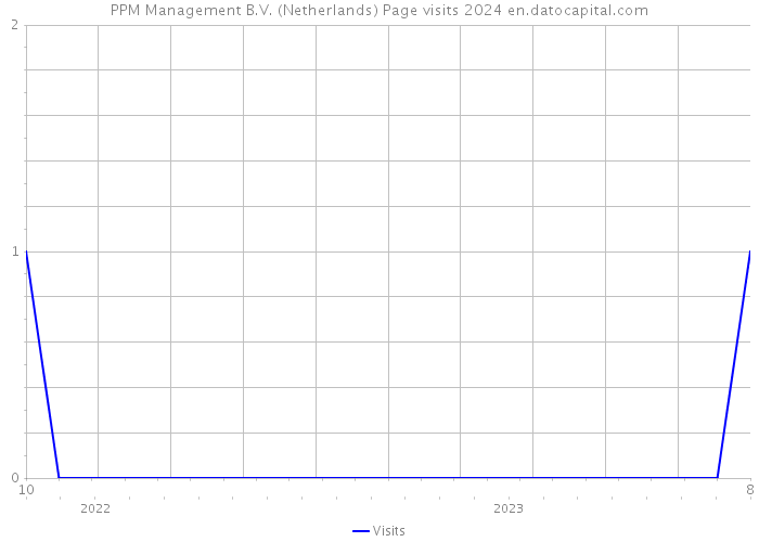 PPM Management B.V. (Netherlands) Page visits 2024 