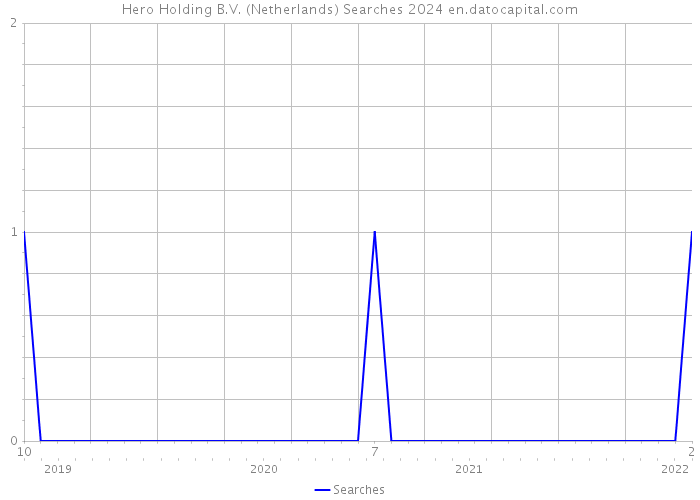 Hero Holding B.V. (Netherlands) Searches 2024 