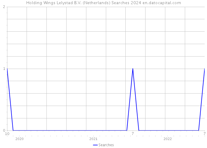 Holding Wings Lelystad B.V. (Netherlands) Searches 2024 
