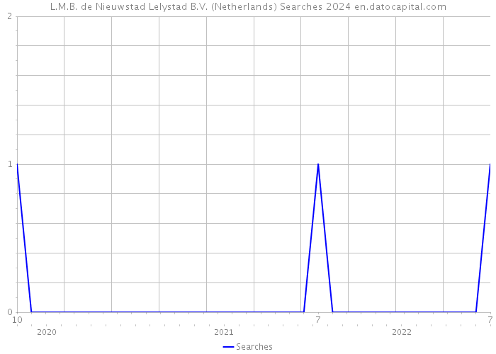 L.M.B. de Nieuwstad Lelystad B.V. (Netherlands) Searches 2024 
