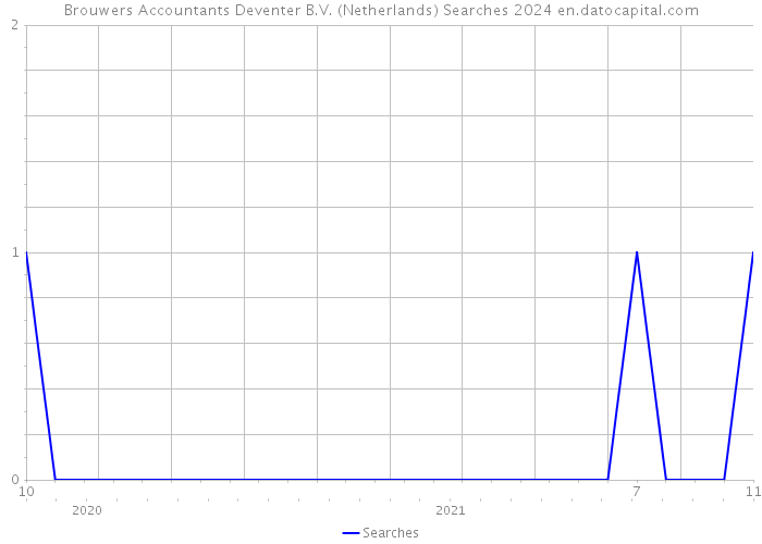 Brouwers Accountants Deventer B.V. (Netherlands) Searches 2024 