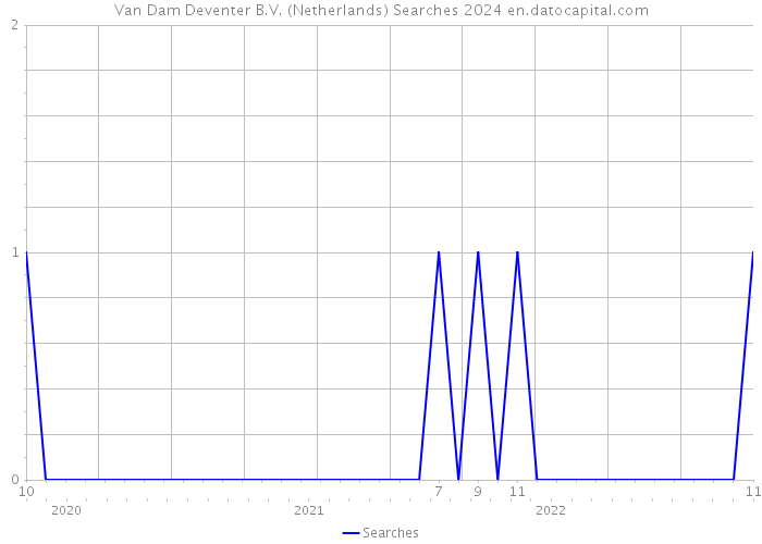 Van Dam Deventer B.V. (Netherlands) Searches 2024 