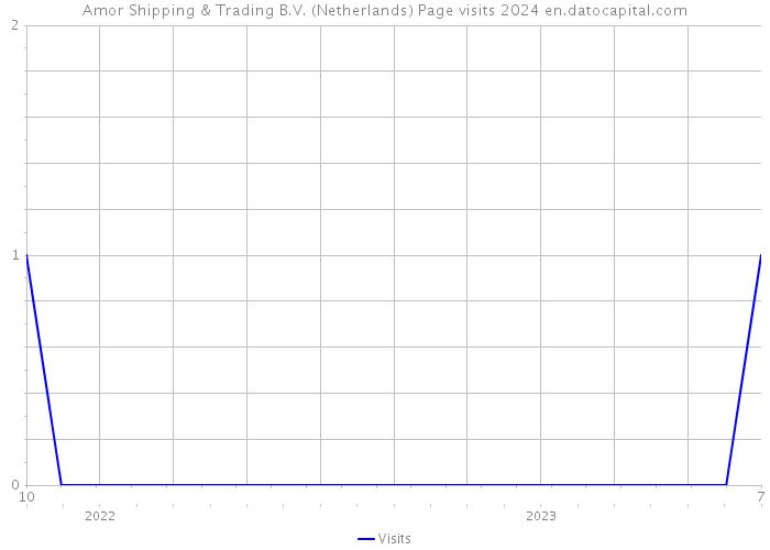 Amor Shipping & Trading B.V. (Netherlands) Page visits 2024 