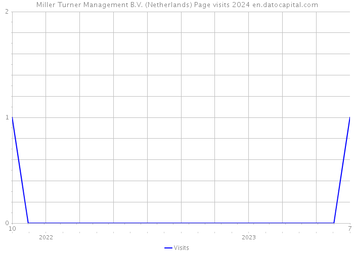 Miller Turner Management B.V. (Netherlands) Page visits 2024 