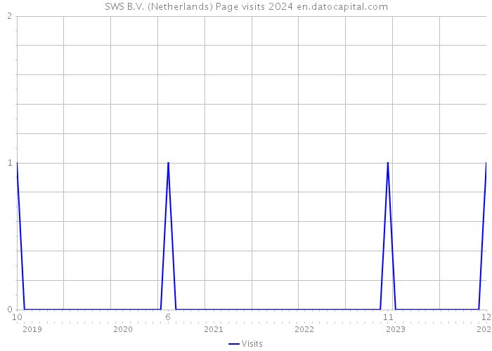 SWS B.V. (Netherlands) Page visits 2024 