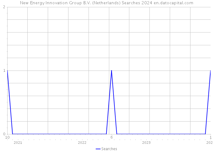 New Energy Innovation Group B.V. (Netherlands) Searches 2024 
