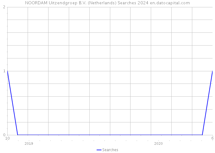 NOORDAM Uitzendgroep B.V. (Netherlands) Searches 2024 