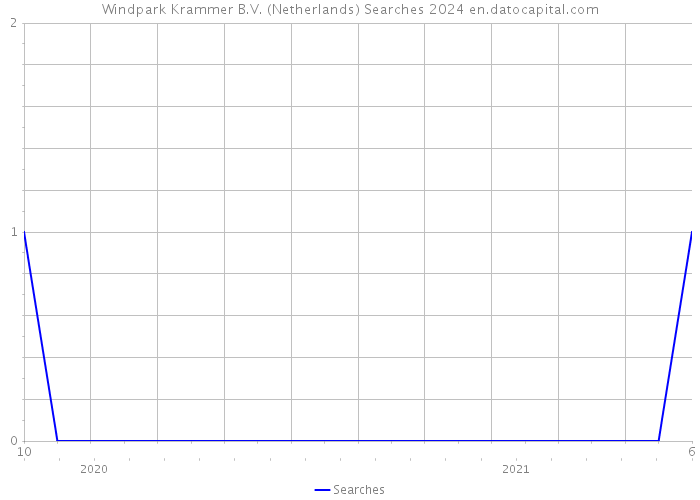 Windpark Krammer B.V. (Netherlands) Searches 2024 