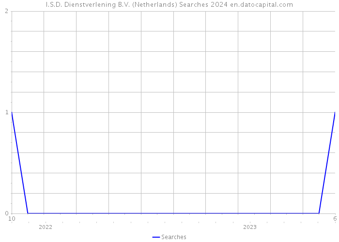 I.S.D. Dienstverlening B.V. (Netherlands) Searches 2024 