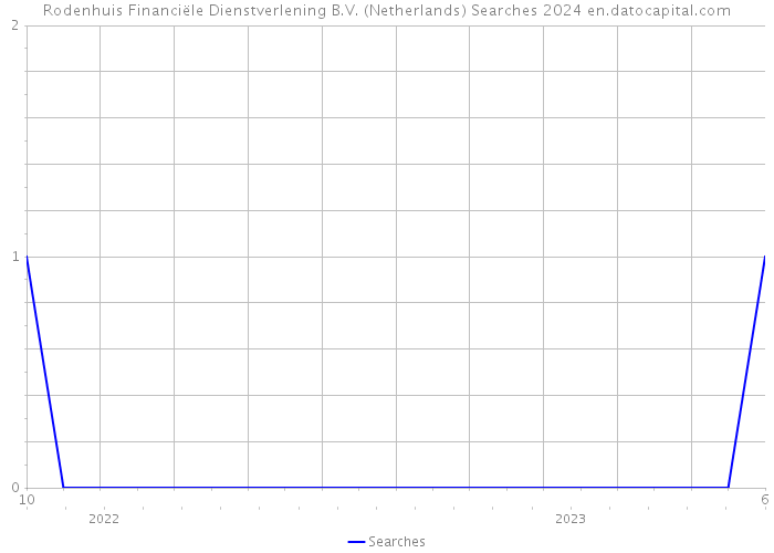 Rodenhuis Financiële Dienstverlening B.V. (Netherlands) Searches 2024 