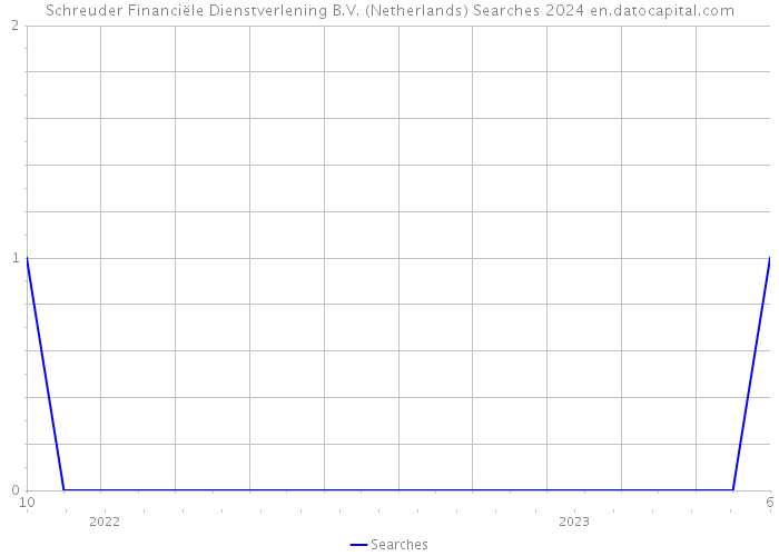 Schreuder Financiële Dienstverlening B.V. (Netherlands) Searches 2024 