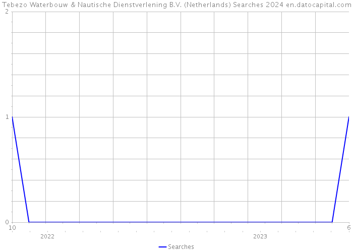 Tebezo Waterbouw & Nautische Dienstverlening B.V. (Netherlands) Searches 2024 